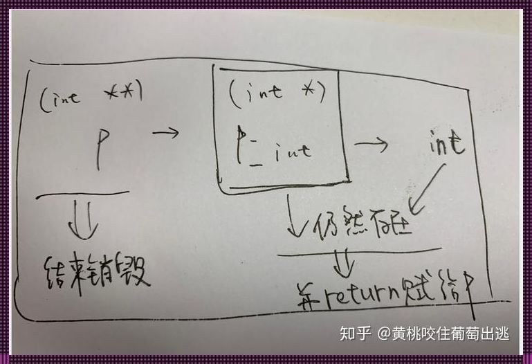 深入解析malloc函数的用法