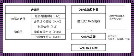 深入解析CAN通讯协议：种类、特点与应用