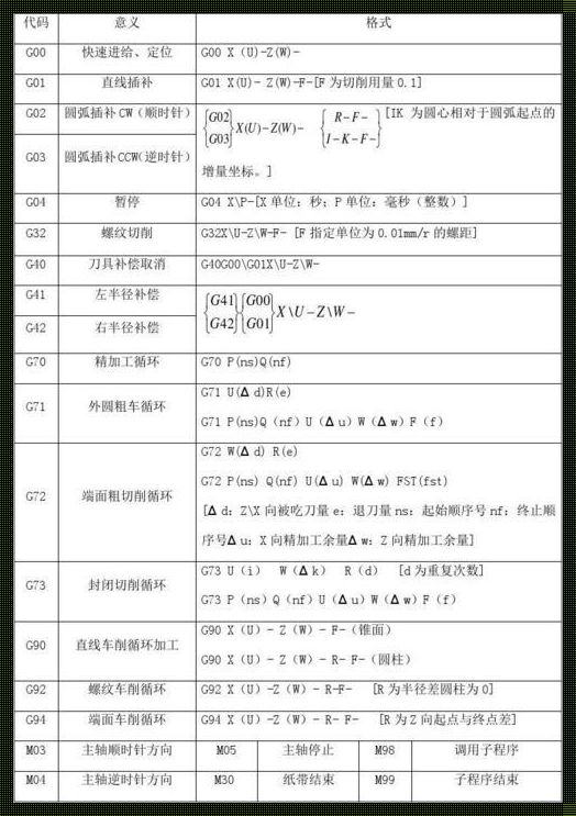 加工中心G73指令格式的深度解析与探讨