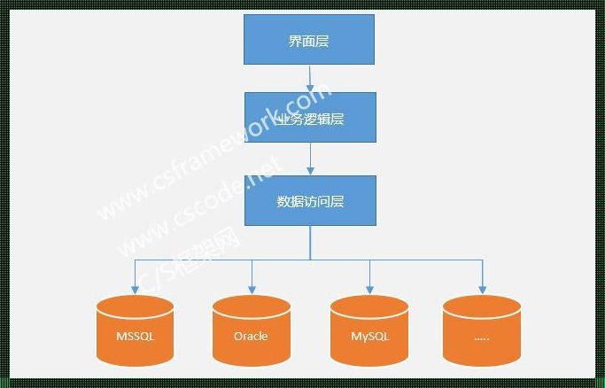 软件开发三层架构：揭秘背后的奥秘