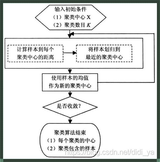 深入揭秘：K-Means算法原理