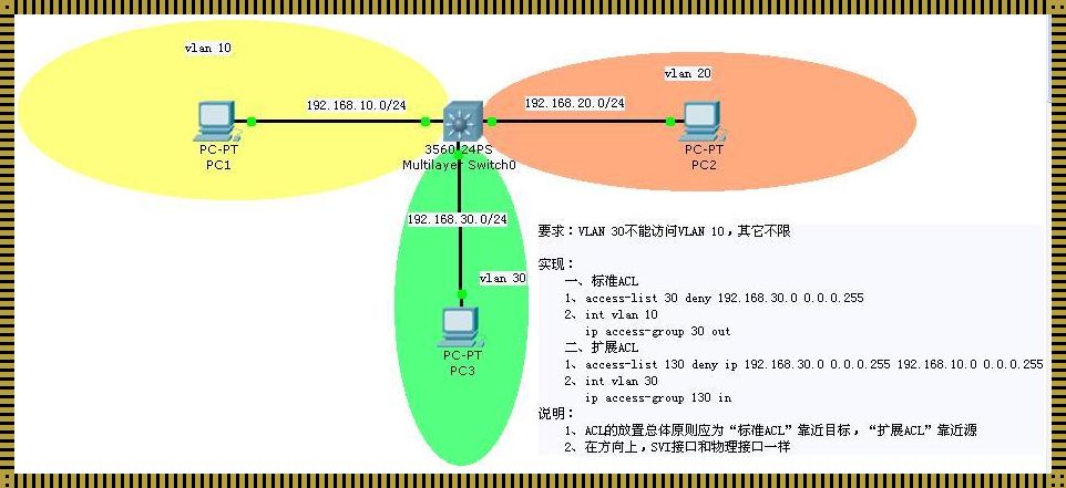 ACL应用在VLAN上还是端口上：揭秘网络安全之关键