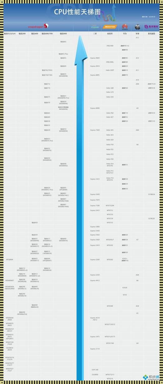 快科技手机CPU天梯图：探索手机性能的无限可能