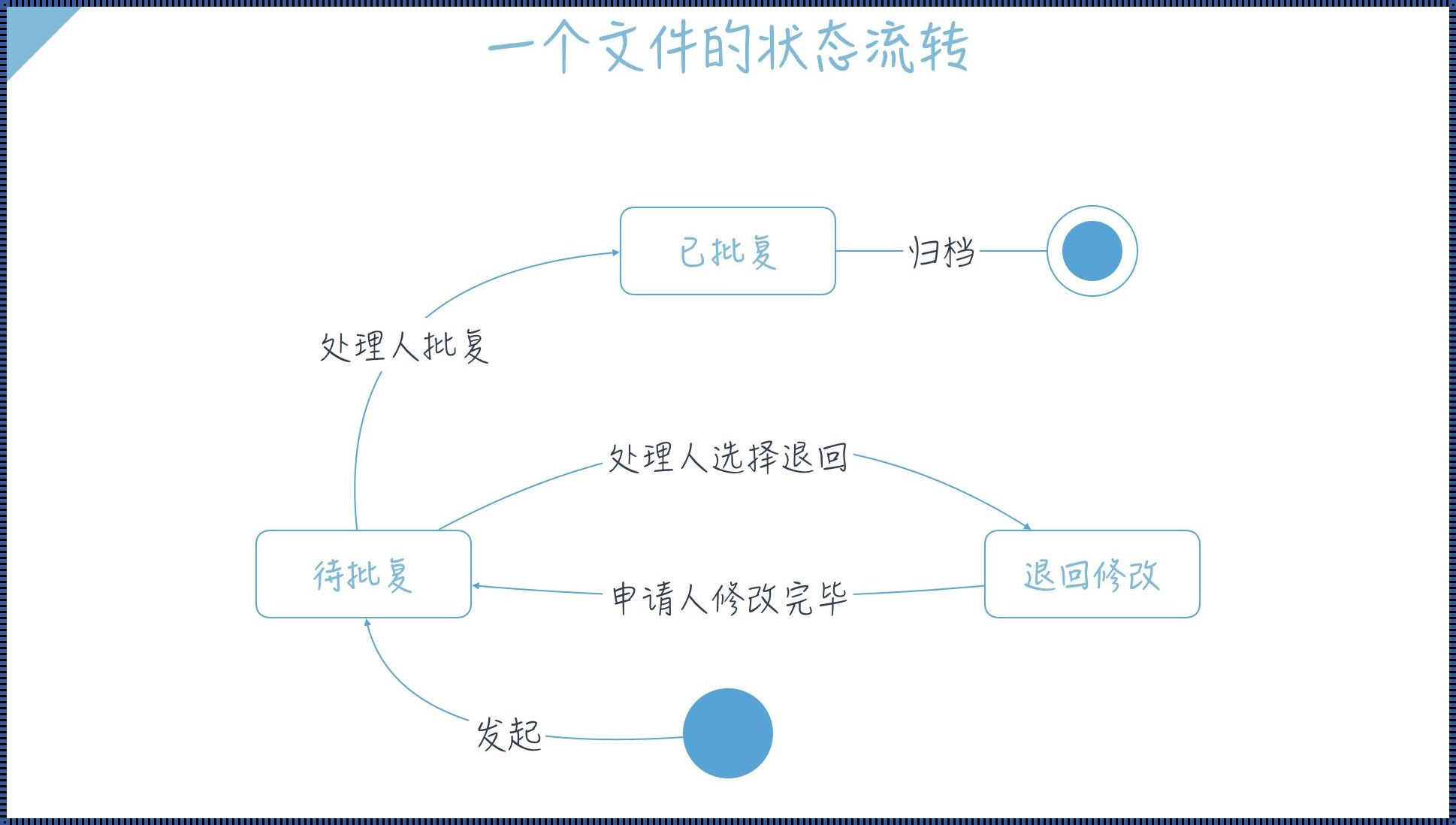 状态机图和状态图区别