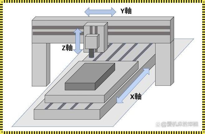 加工中心XYZ轴正负方向的探究与实践
