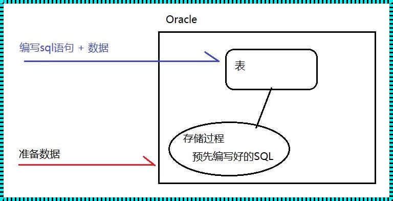 Oracle存储过程或者用法的揭秘