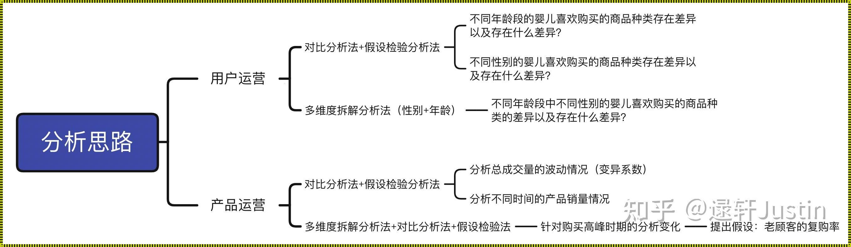 5种常用的分析方法