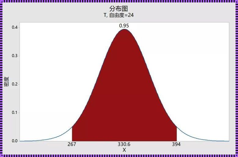 显著性水平和置信水平：揭秘