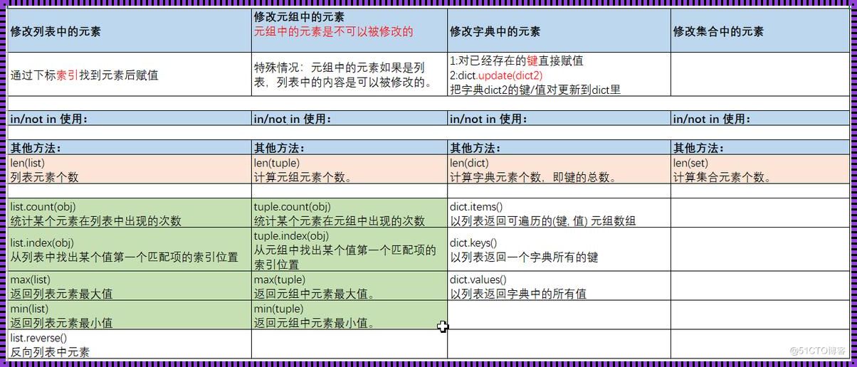 Python字典和集合的区别