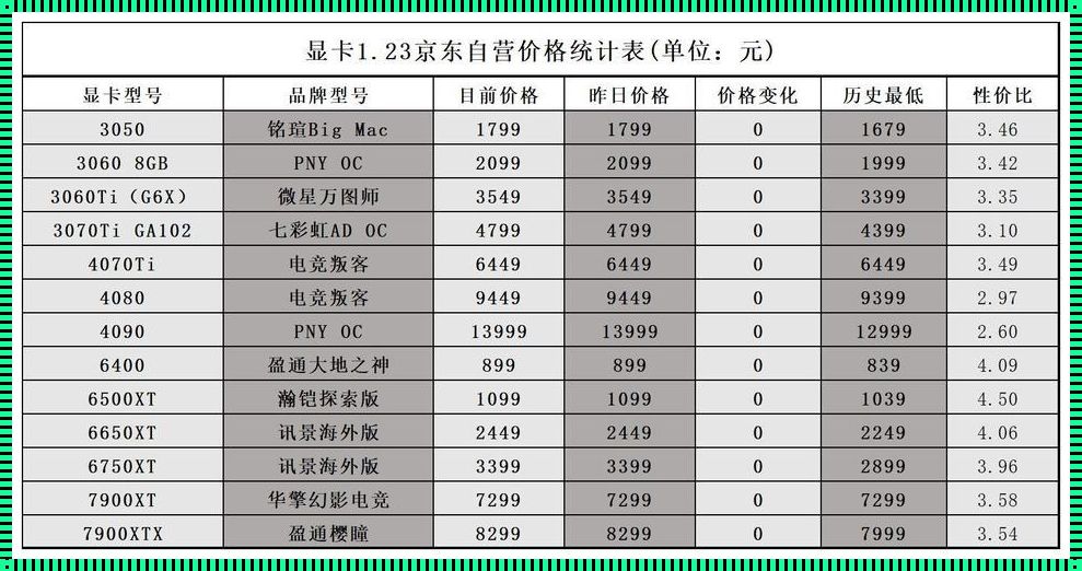 2023年显卡性价比之王：探索性价比的极限