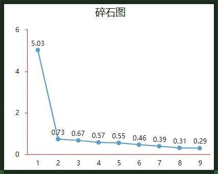 SPSS主成分分析碎石图：探索数据深层结构的利器