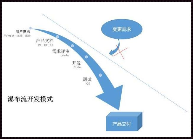 瀑布式开发的探讨与实践