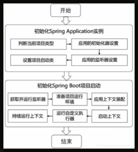 Spring Boot框架原理及流程：揭秘