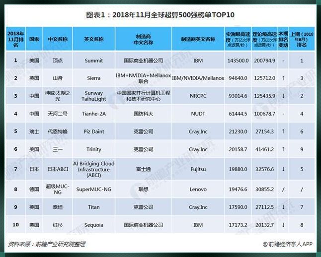 揭开水晶球：透视世界超算500强的实力榜单