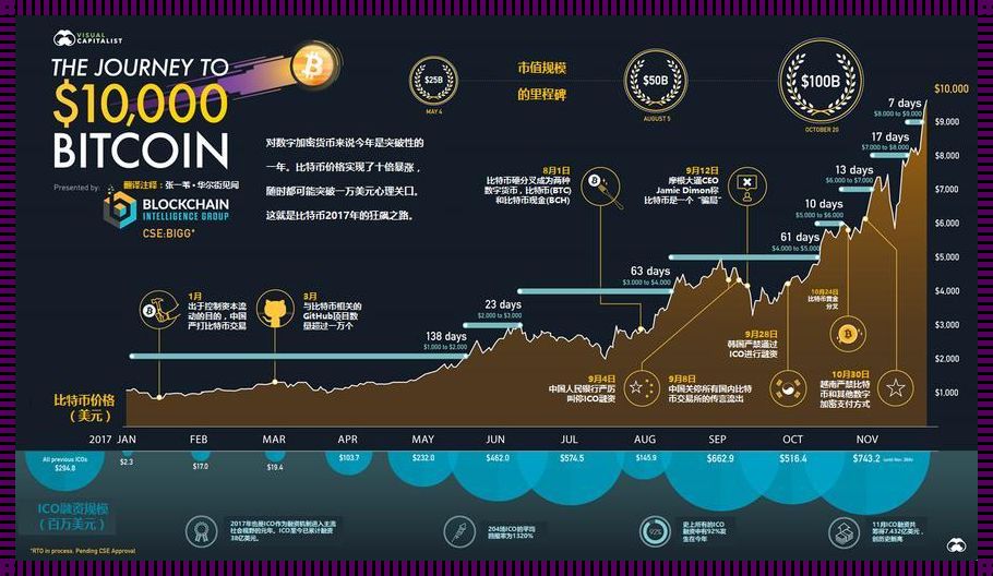 比特币怎么发展起来的