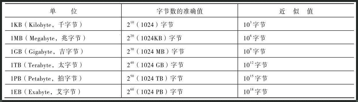 字节存储单位：探究数字世界的基础单位