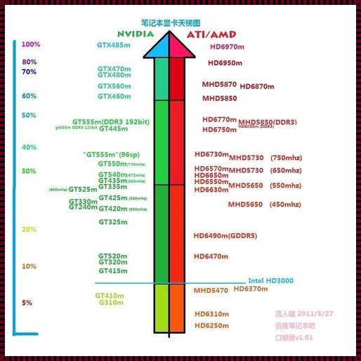 显卡性能天梯图笔记本：震惊！探究笔记本显卡的性能之谜