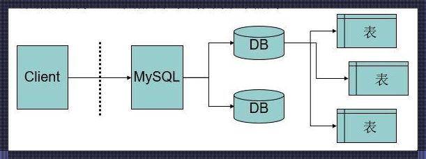 MySQL数据库设计的揭秘