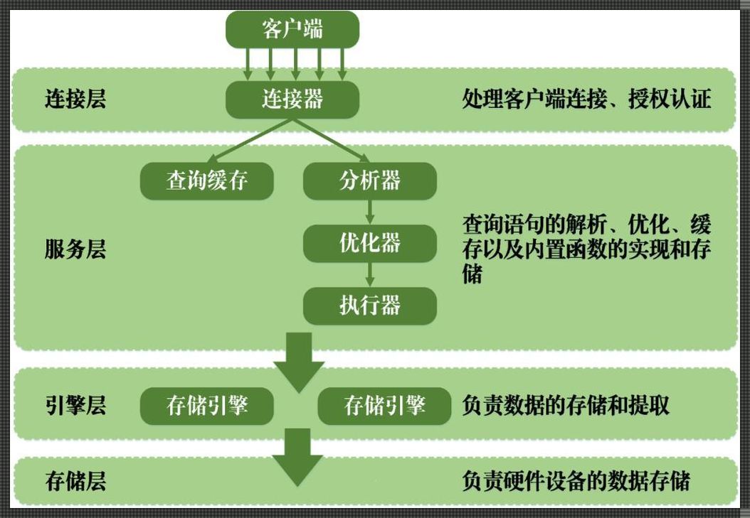 存储过程和事务的区别