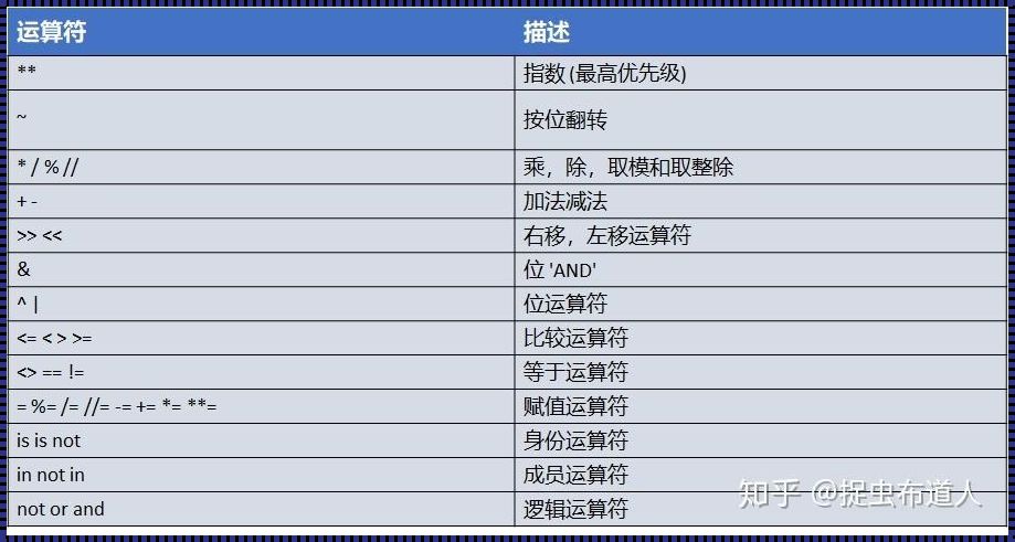 Python中运算符的优先顺序：探索与分享