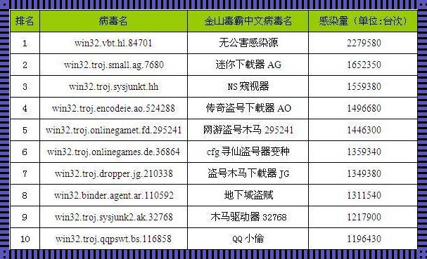 电脑病毒排行：揭示当前网络安全面临的挑战