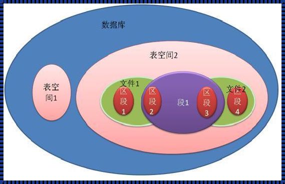 Oracle表空间与表：紧密相连的伙伴