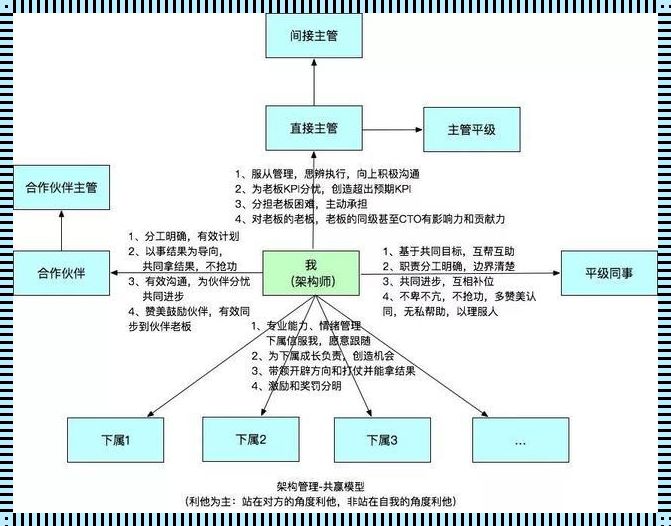 架构师相当于什么级别