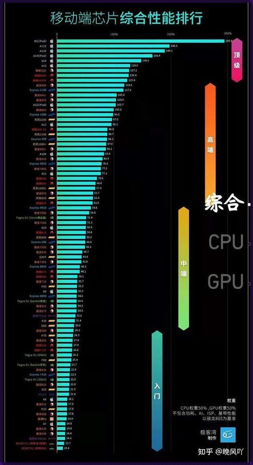 手机CPU和GPU哪个更重要？