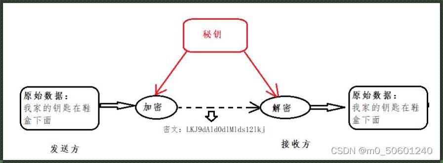 数据加密的方式：保护信息安全的关键