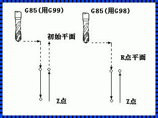 镗孔用G85好还是G76好：深入探讨与分析