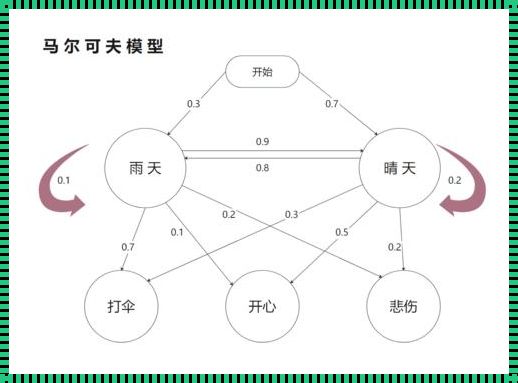 马尔可夫分析法例题：权益的奥秘