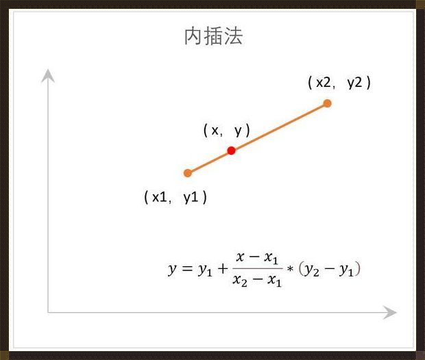 线性插值法Excel公式的揭秘