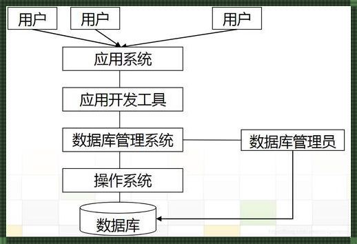 数据库系统有哪些组成