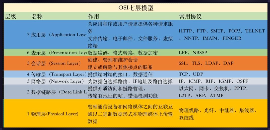 什么是OSI？揭秘网络通信的奥秘