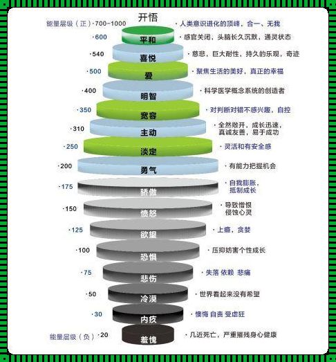 霍金斯思维与情绪能量层的探索与分享