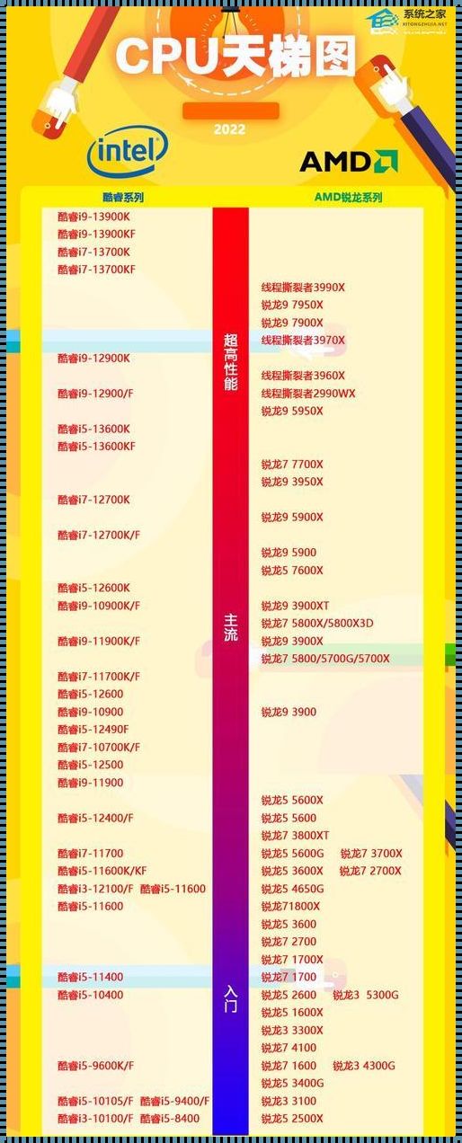 电脑处理器性能排行榜2023：谁是性能之王？