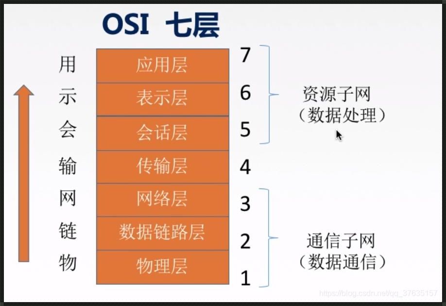 ISO七层模型：从下至上的信息流转之旅