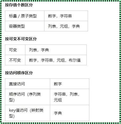 Python六大数据类型区别