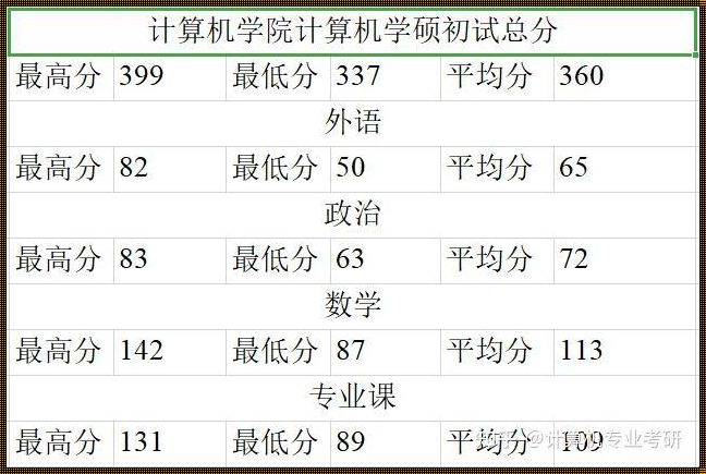 中南大学计算机考研情况分享