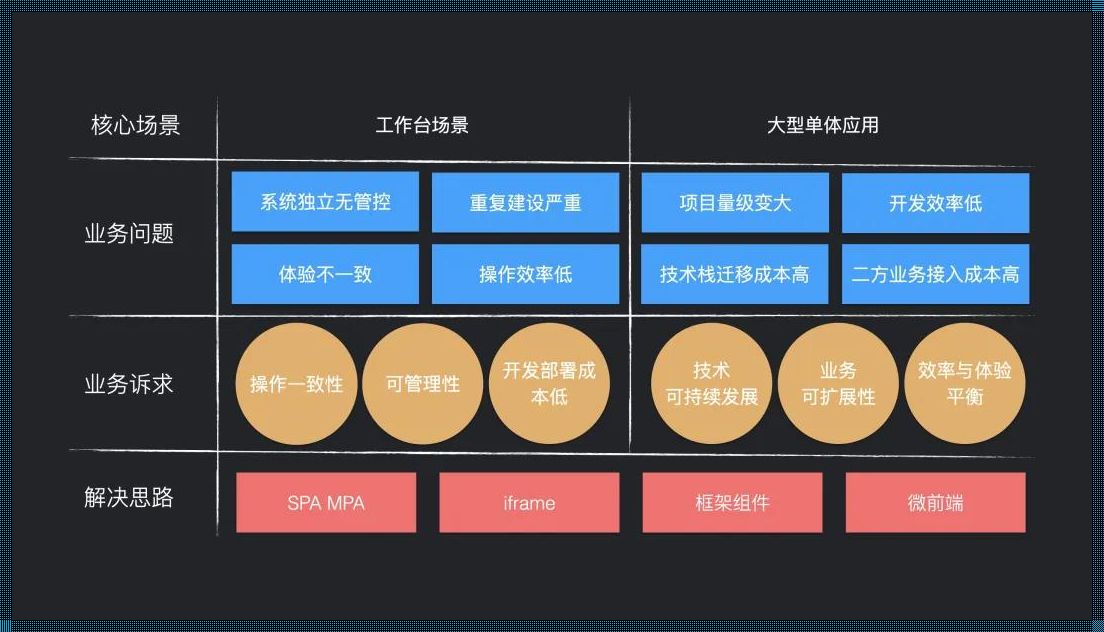 微前端框架对比：技术选型与创新之路