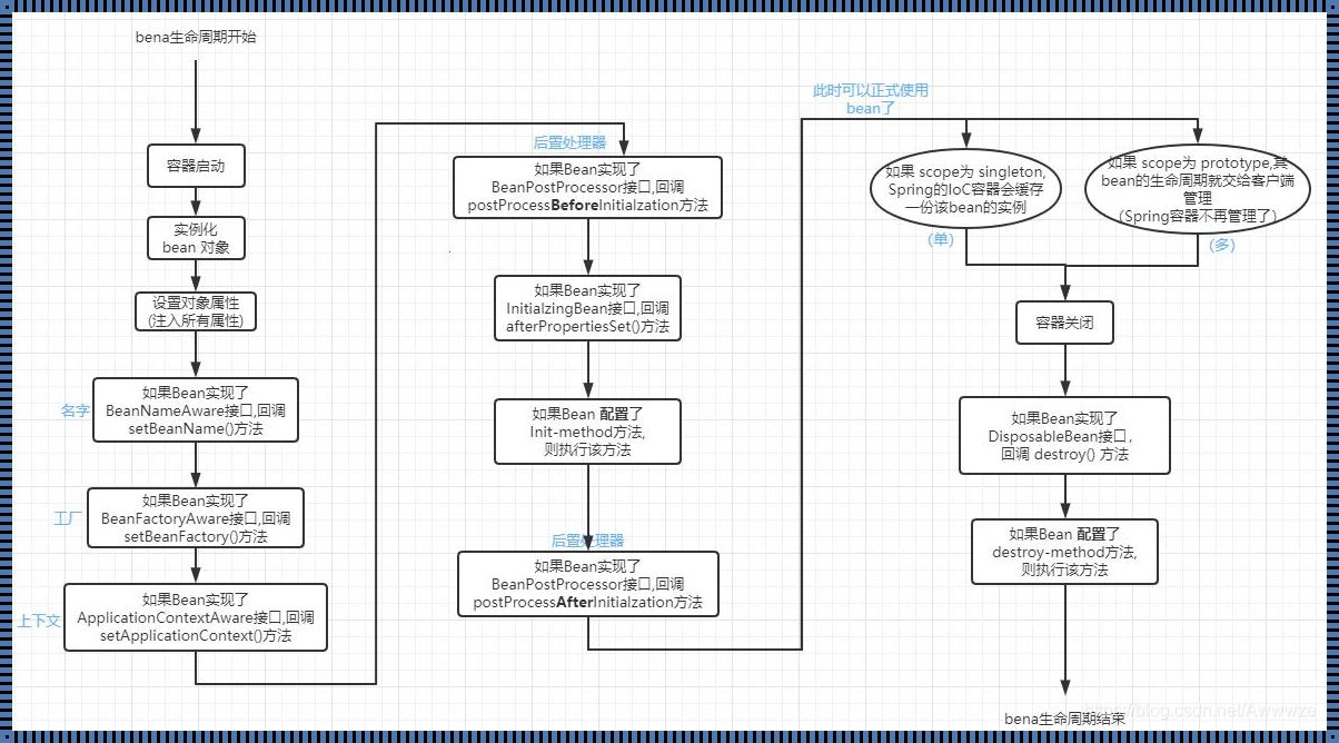 探究Bean生命周期七个过程：解读从诞生到消亡的旅程