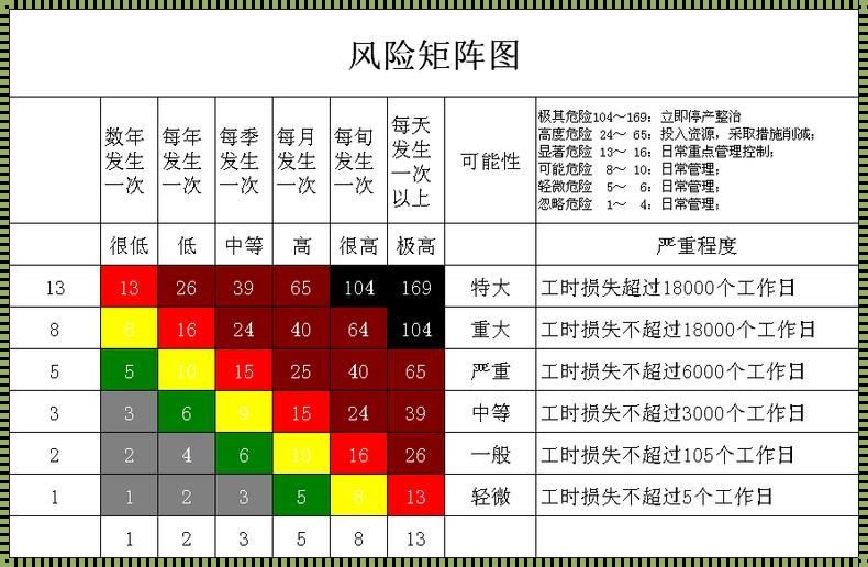 风险评估矩阵风险值计算公式的深度解读