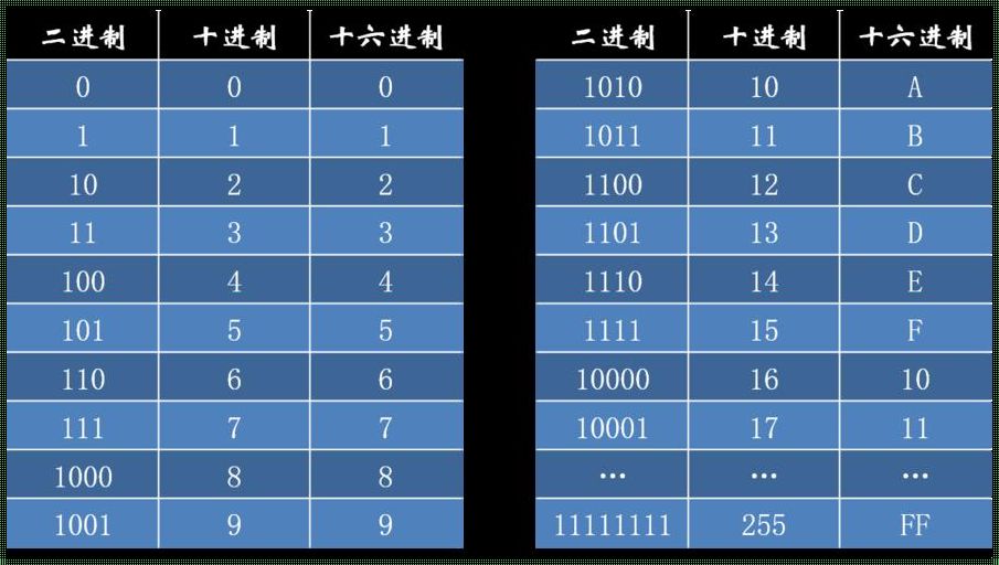 二进制算法口诀表：数字世界的密码与应用