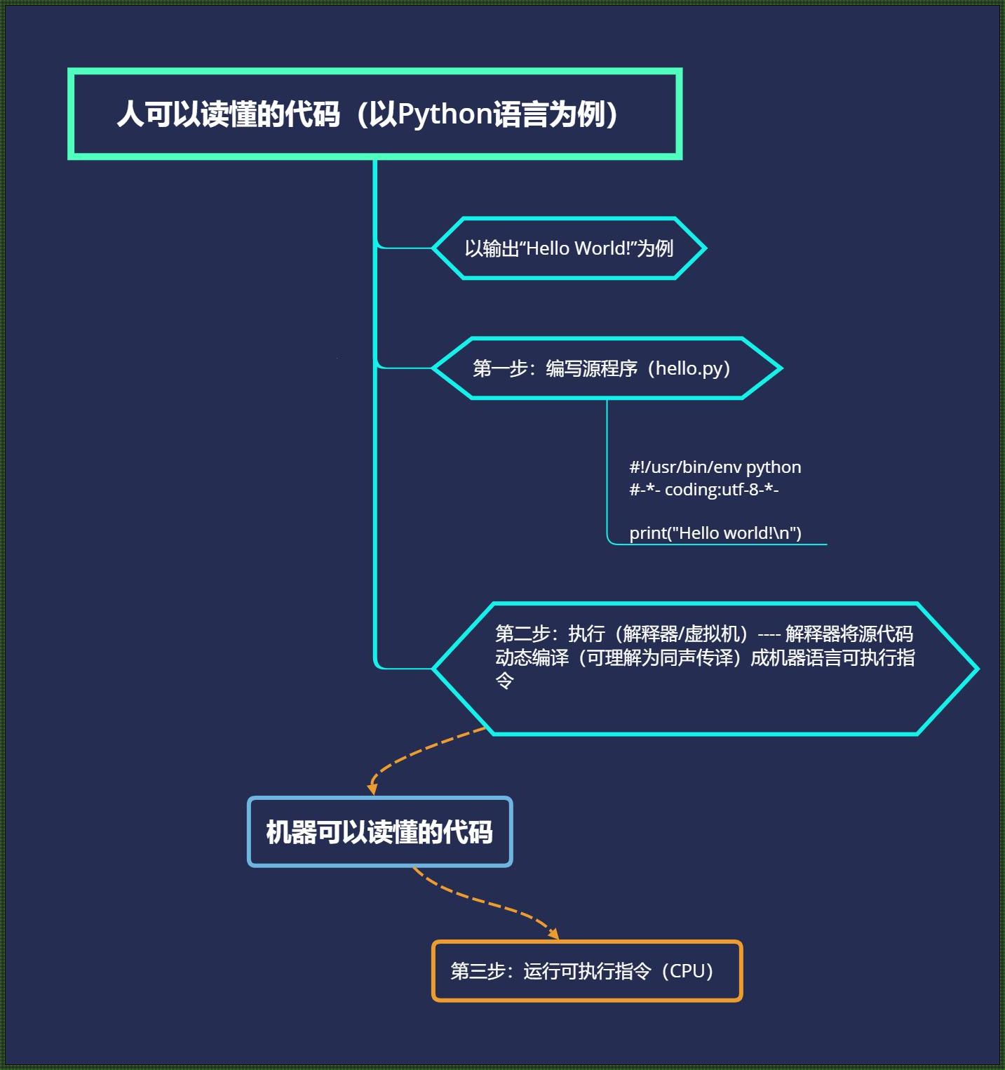 Python 属于什么类型的编程语言？