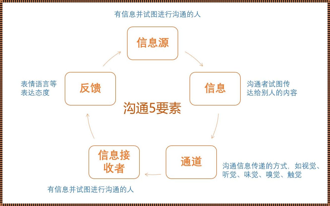 沟通的结构要素包括哪些