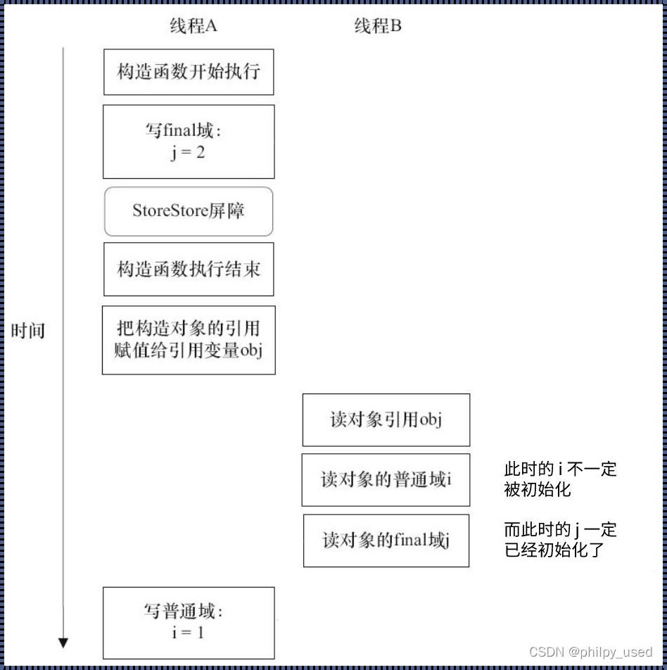 final在java中的作用