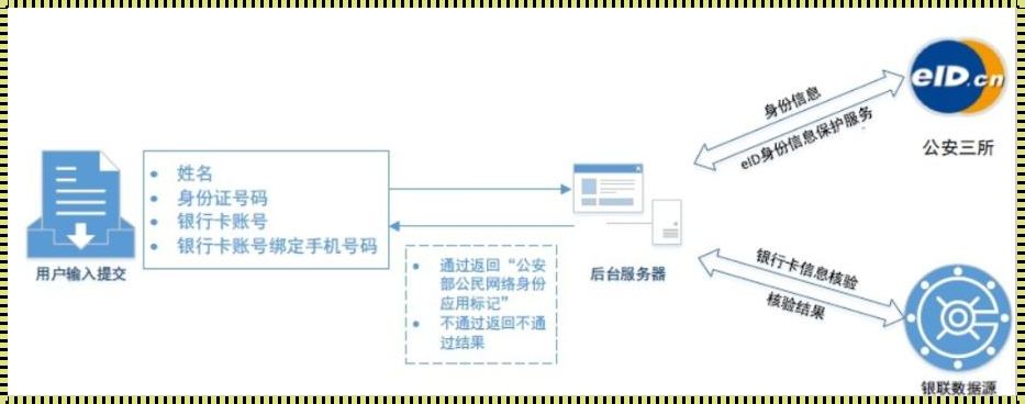 三要素实名认证查询：揭秘背后的故事