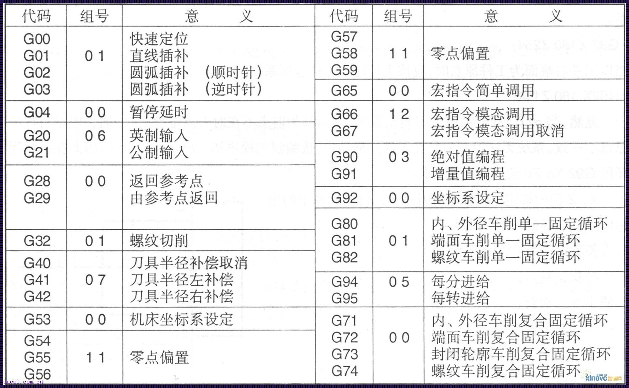 G功能指令中非模态指令的揭秘