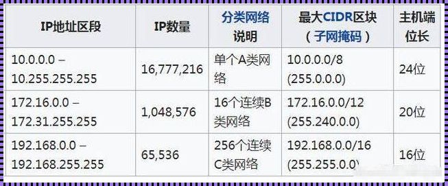 公有ip和私有ip怎么区分