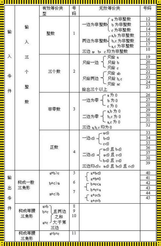 测试中的等价类定义